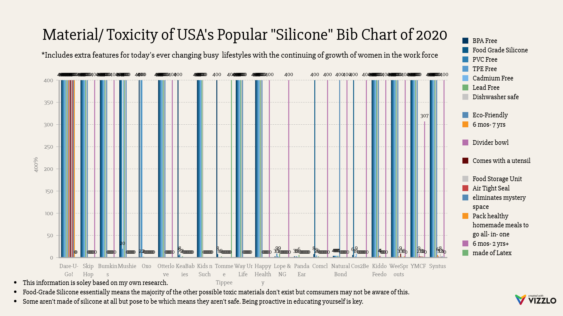 Chart: material and toxicity in silicone bibs